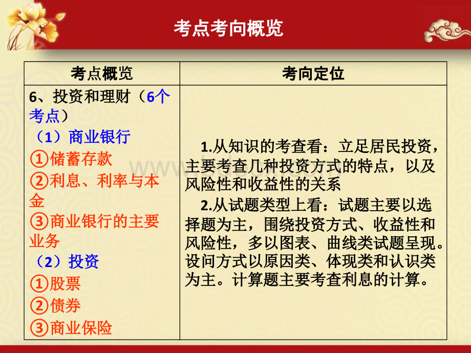 高三第一轮经济生活第六课投资理财的选择复习课件.ppt_第2页