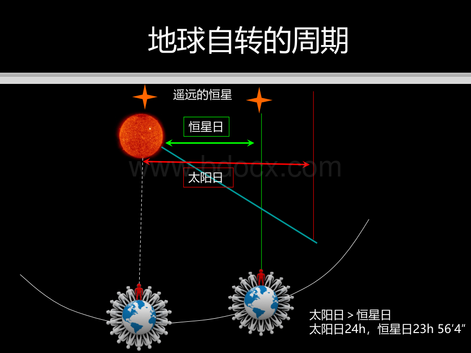 恒星日和太阳日动画演示.ppt