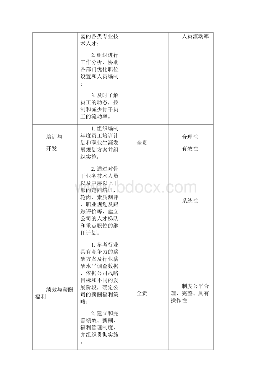 人力资源篇岗位职责说明书Word格式.docx_第3页