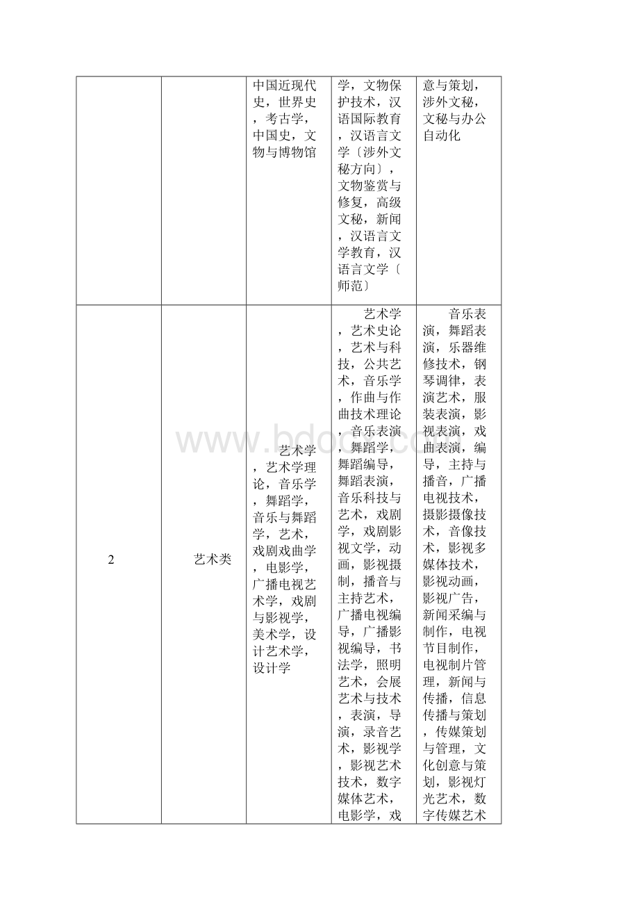 江苏省公务员专业分类.docx_第2页