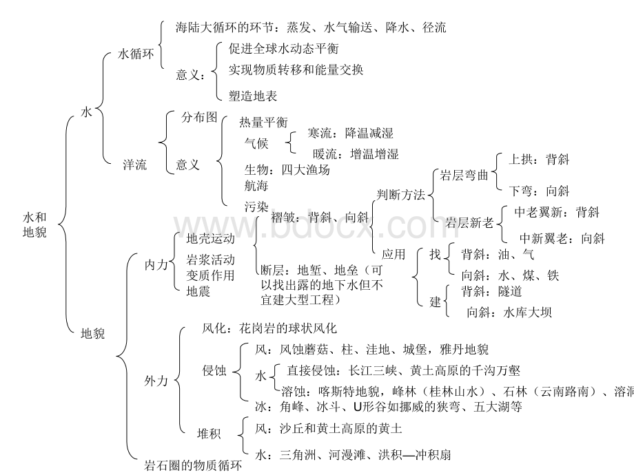 高中地理知识框架(1).ppt_第3页