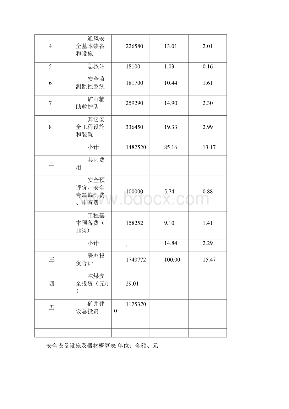 奉节同发煤矿安全专篇安全设备表概算书共13页文档.docx_第3页