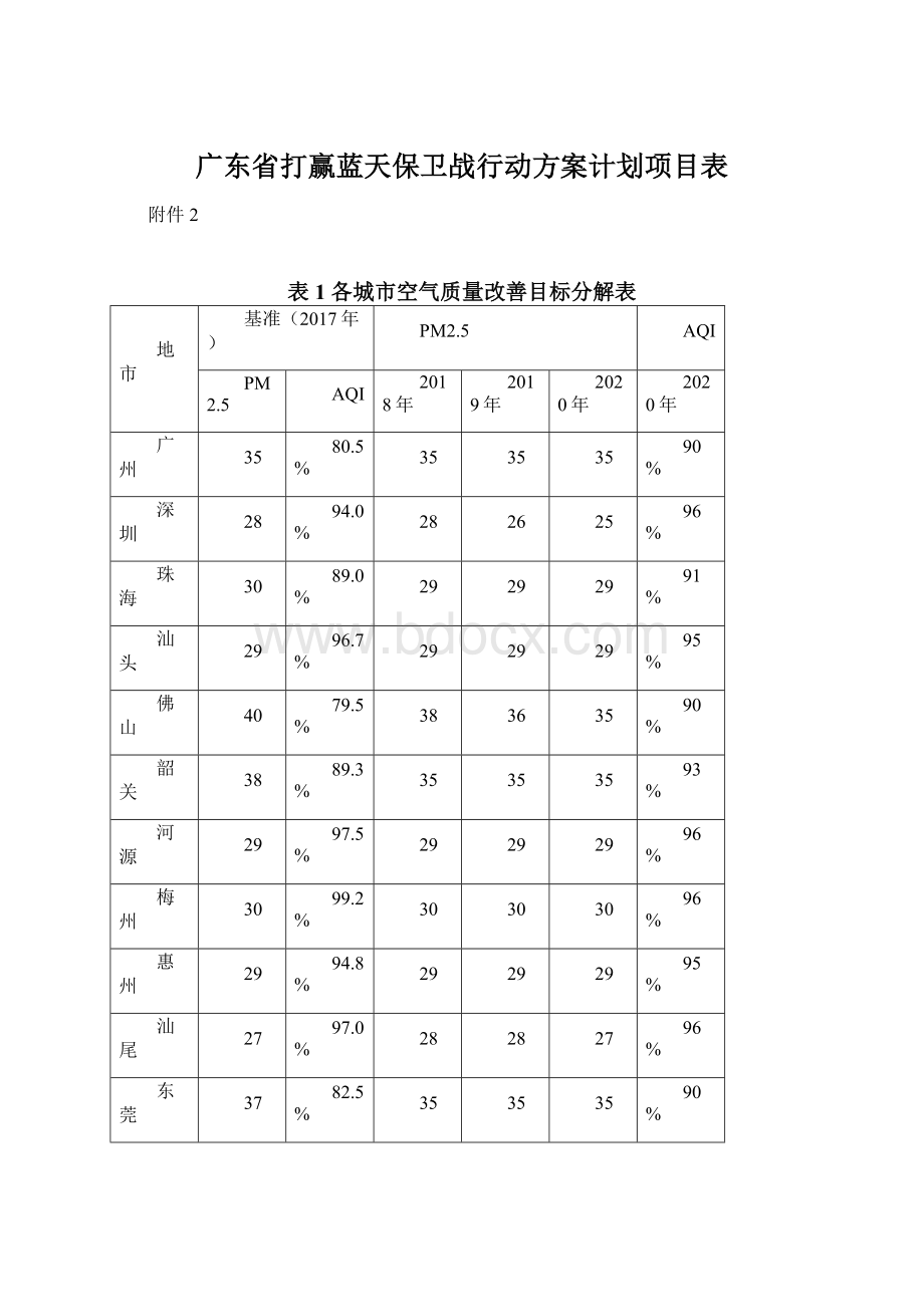 广东省打赢蓝天保卫战行动方案计划项目表文档格式.docx_第1页