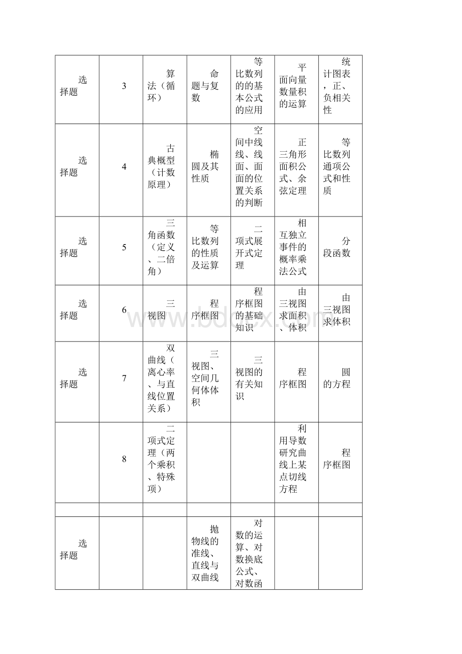 全国高考新课标二卷理科数学考点分析Word格式文档下载.docx_第2页