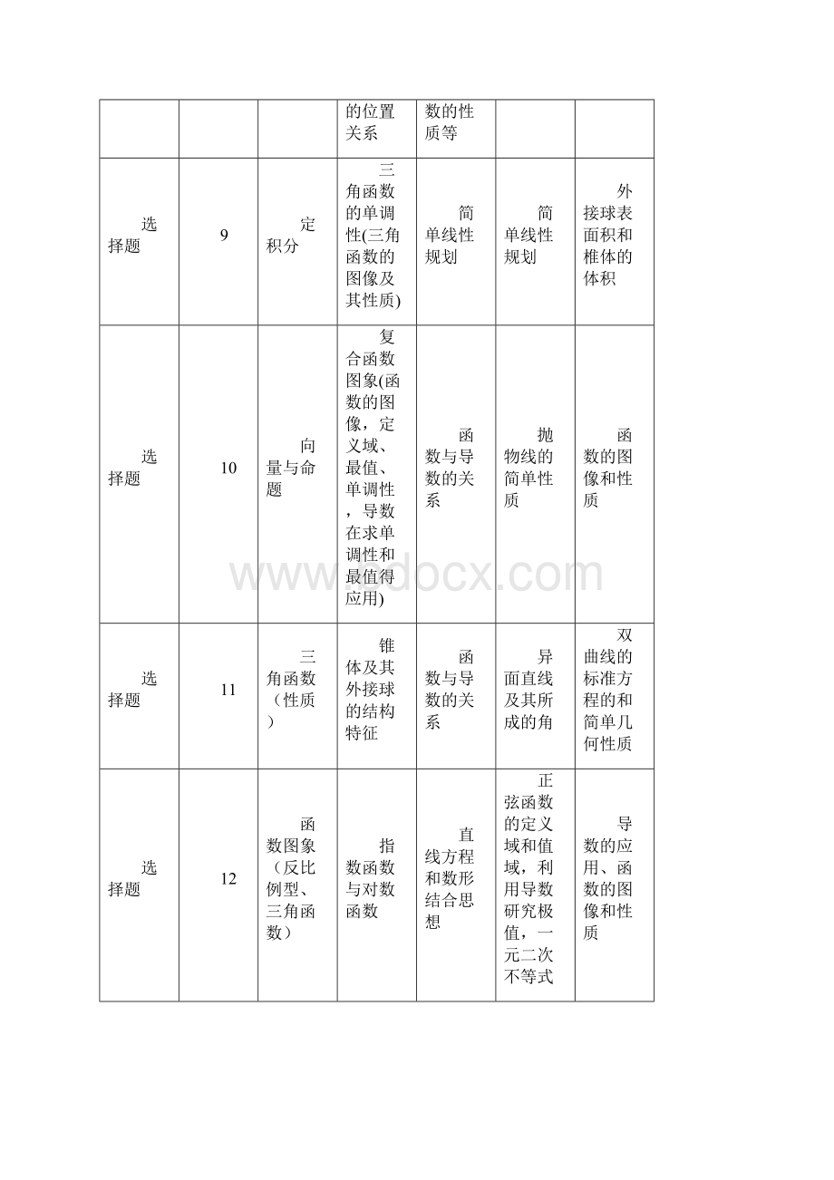 全国高考新课标二卷理科数学考点分析Word格式文档下载.docx_第3页