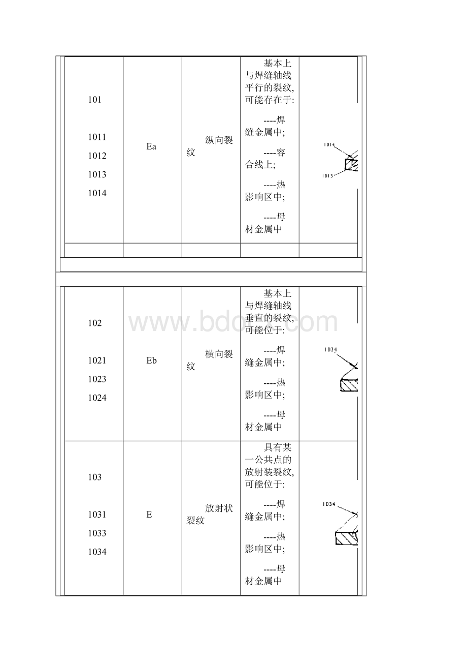 GB641786金属熔化焊焊缝缺陷分类及说明.docx_第3页