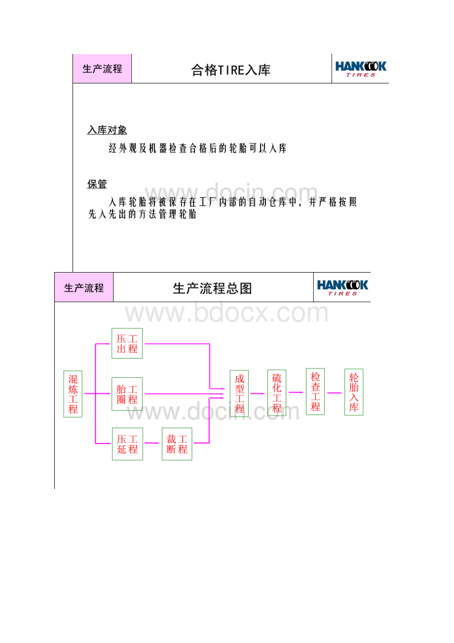 轮胎企业的生产流程.docx_第3页