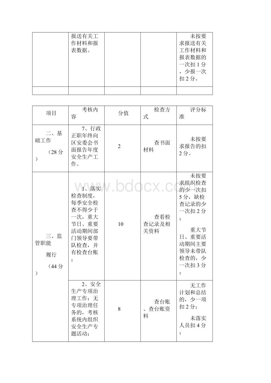 安全生产工作目标管理考核表Word文档下载推荐.docx_第3页