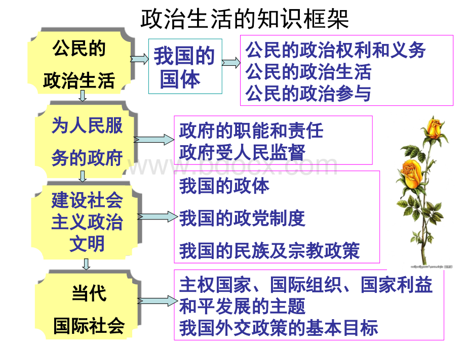 必修二《政治生活》第一单元复习课件.ppt