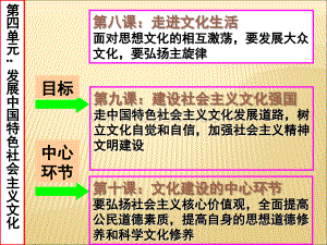 高三一轮复习文化生活第十课文化建设的中心环节.ppt