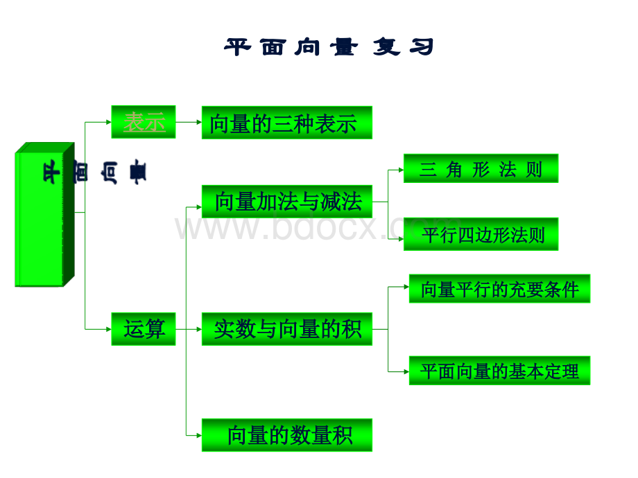 高一数学必修4平面向量小结与复习优质PPT.ppt_第2页