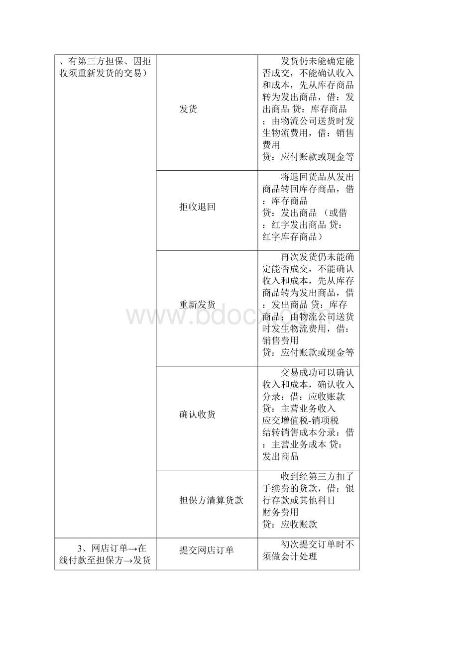 精选完整电商企业的财务人员核算方法研究方案.docx_第2页