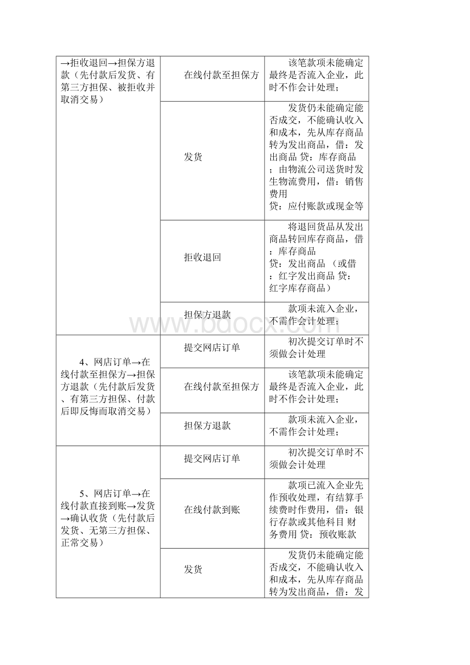 精选完整电商企业的财务人员核算方法研究方案.docx_第3页