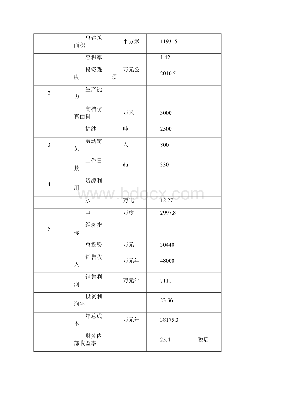 强烈推荐年产高档仿真面料3000万米棉纱2500吨项目可研报告Word格式.docx_第3页