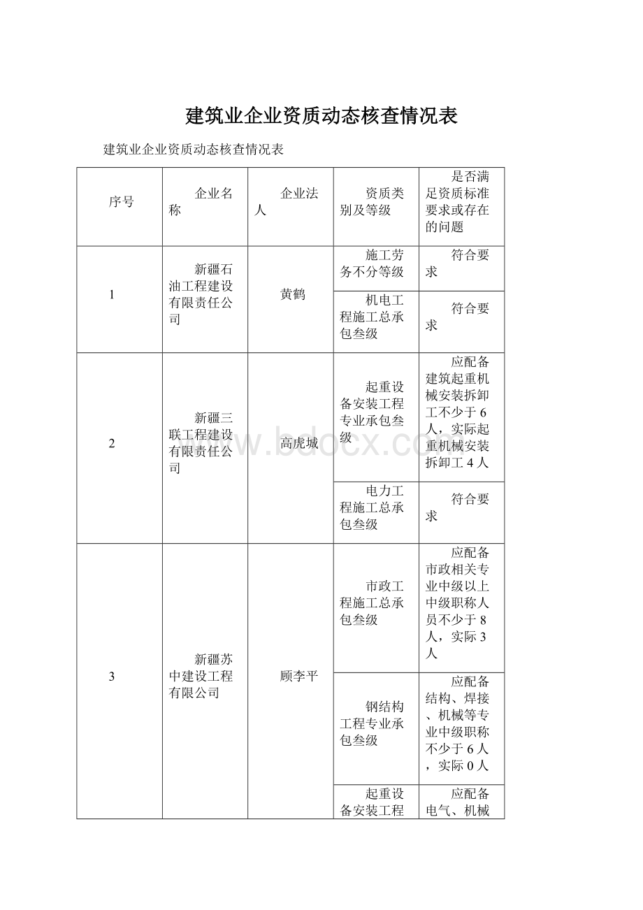 建筑业企业资质动态核查情况表文档格式.docx