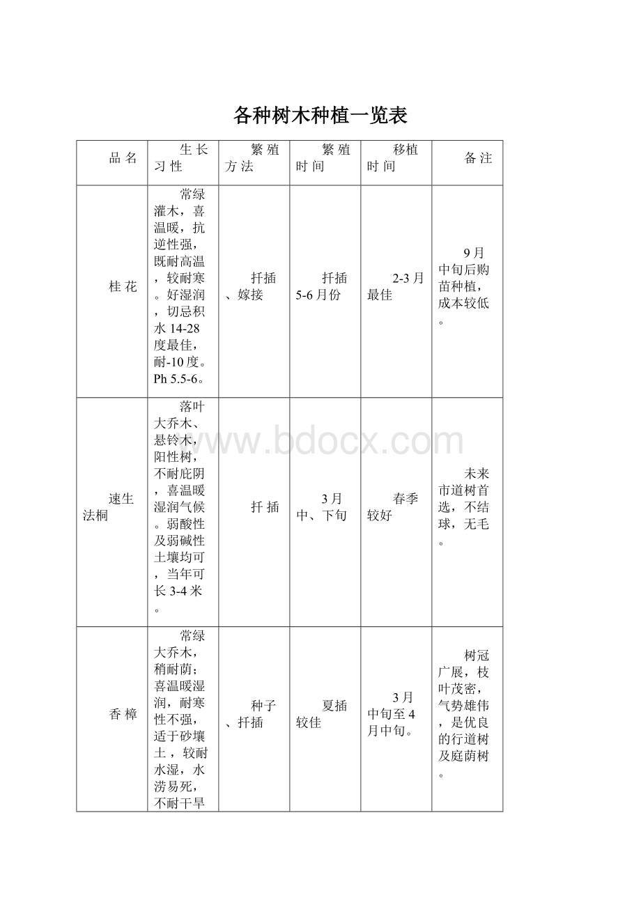 各种树木种植一览表.docx_第1页