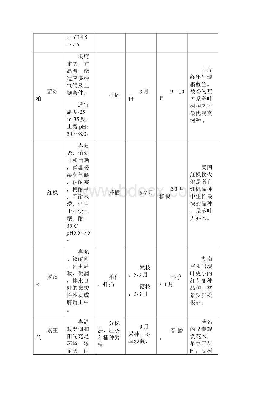 各种树木种植一览表.docx_第2页