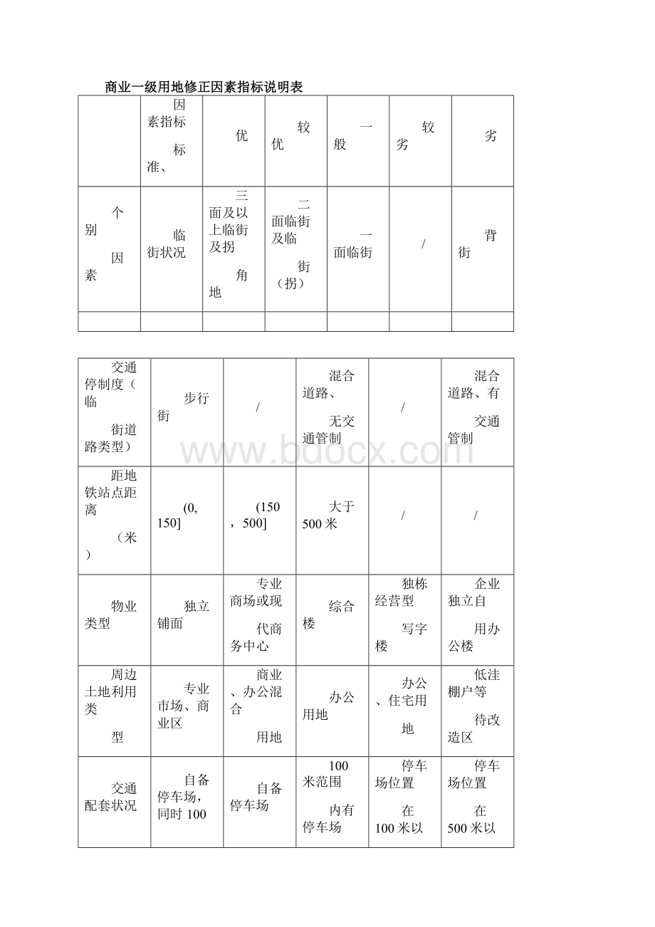 成都市基准地价修正体系商业住宅Word文件下载.docx_第3页