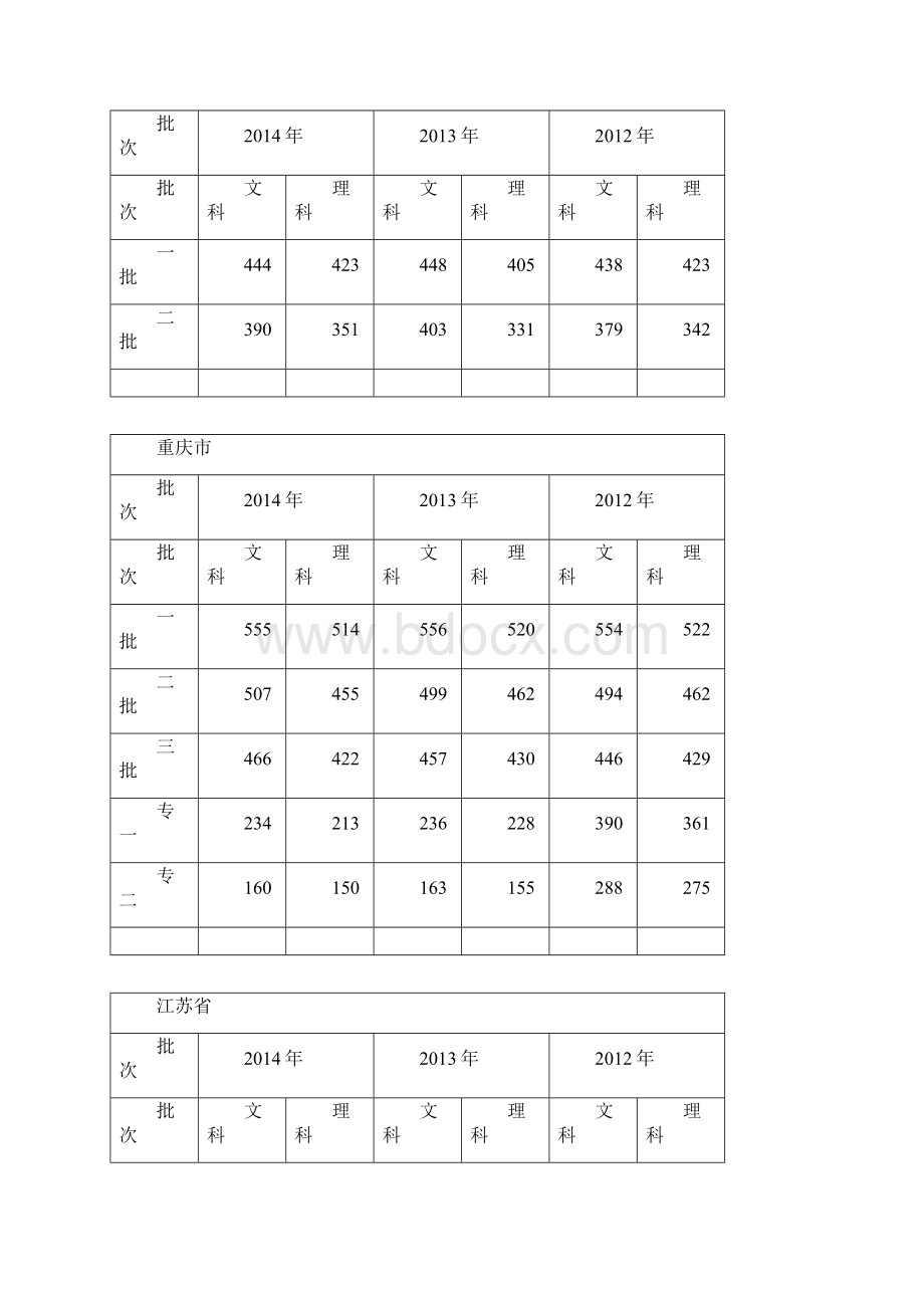 全国各地近三年高考分数线.docx_第2页