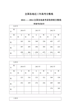 全国各地近三年高考分数线.docx