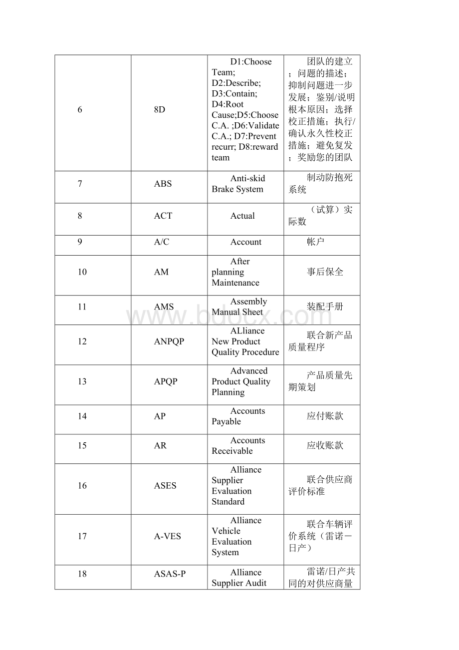 汽车行业专用英语词汇与常用缩写Word文件下载.docx_第2页