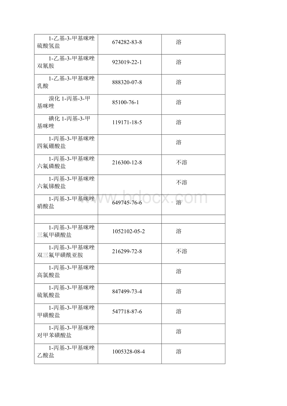 离子液体水溶性表.docx_第3页