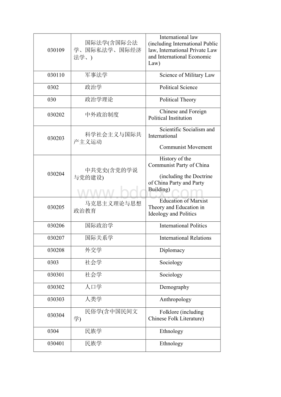 中英文学科专业名称及代码表.docx_第3页