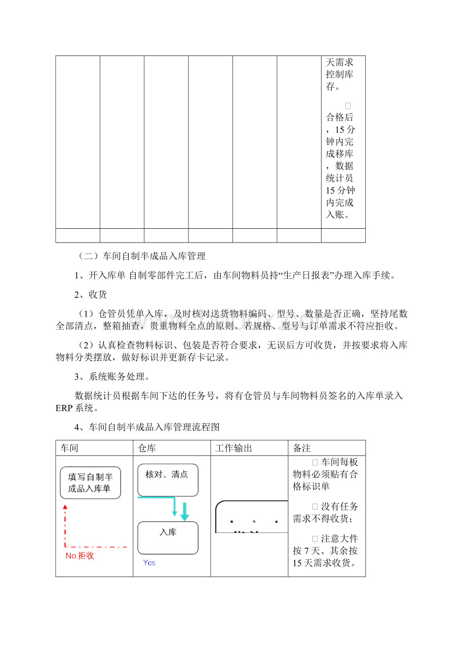 仓库日常作业流程管理.docx_第3页