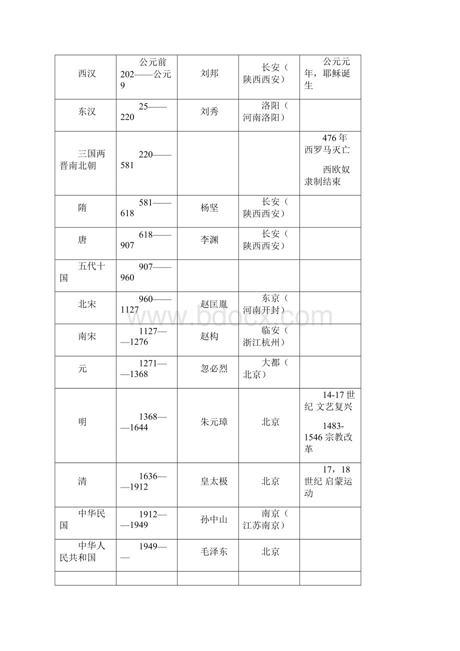 中外古今历史大事纪年表Word文档下载推荐.docx_第2页