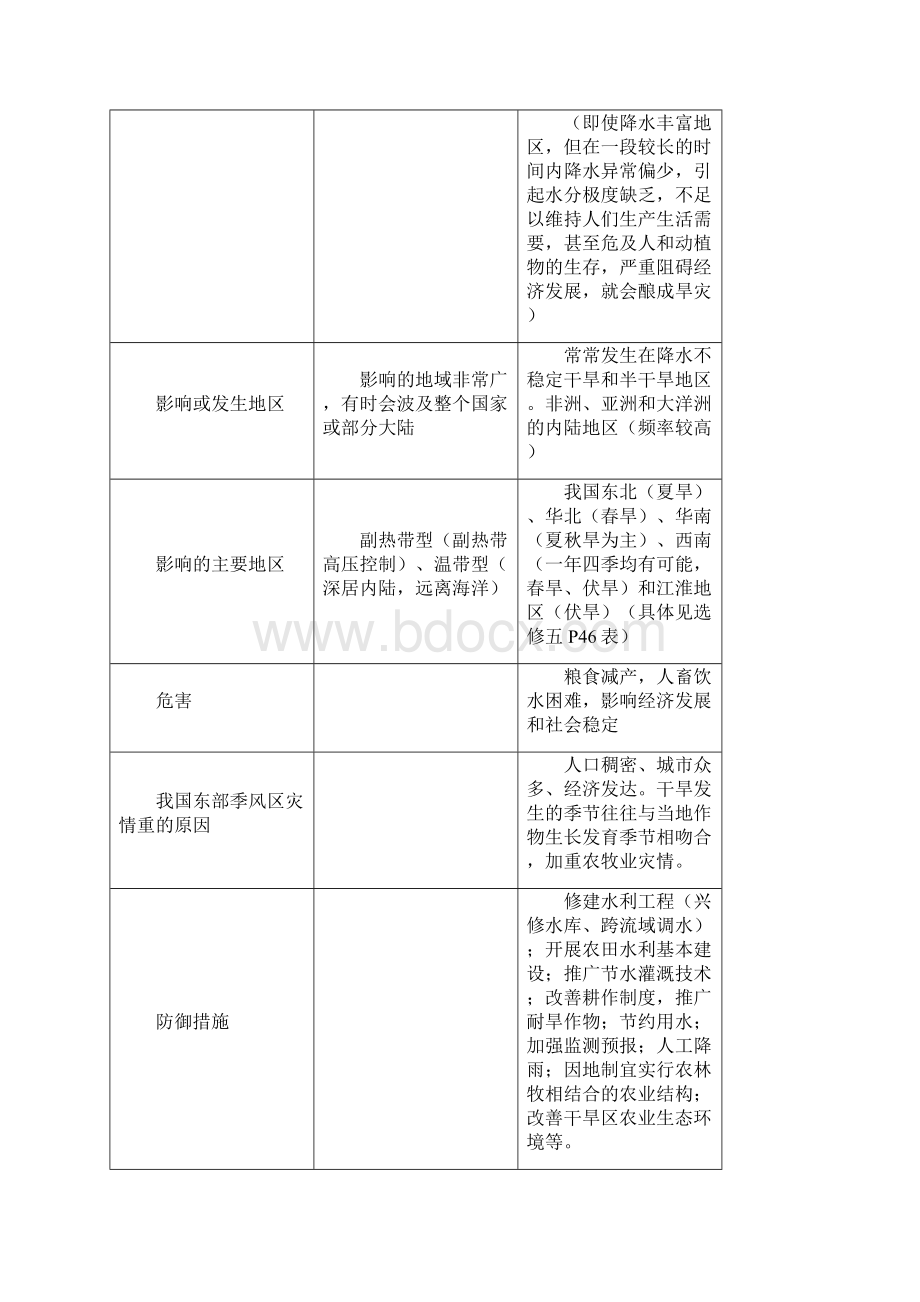 地理自然灾害相关知识点整理.docx_第2页