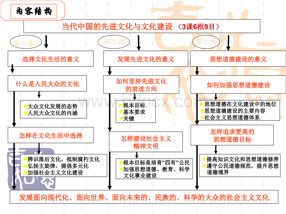 文化生活第四单元复习00.ppt_第3页