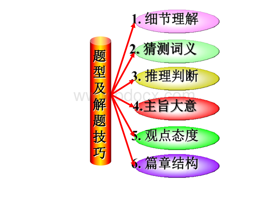 高考英语阅读理解题型及解题技巧pptPPT文件格式下载.ppt_第2页