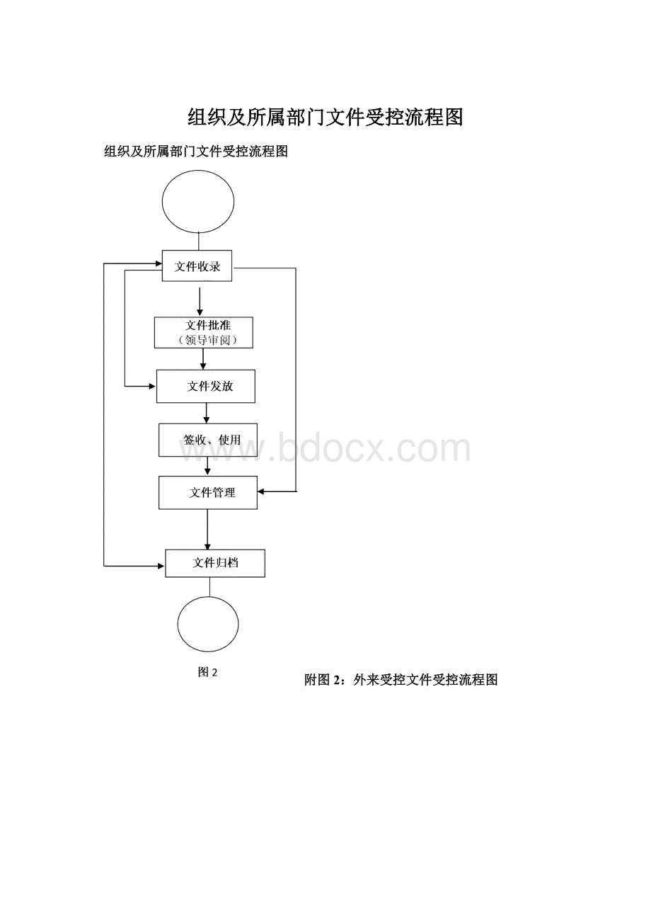 组织及所属部门文件受控流程图文档格式.docx_第1页