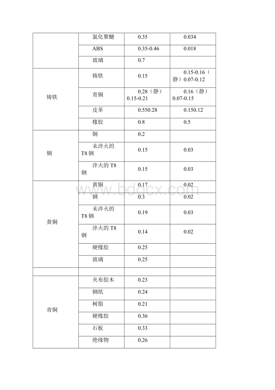 常用材料之间的摩擦系数全.docx_第3页