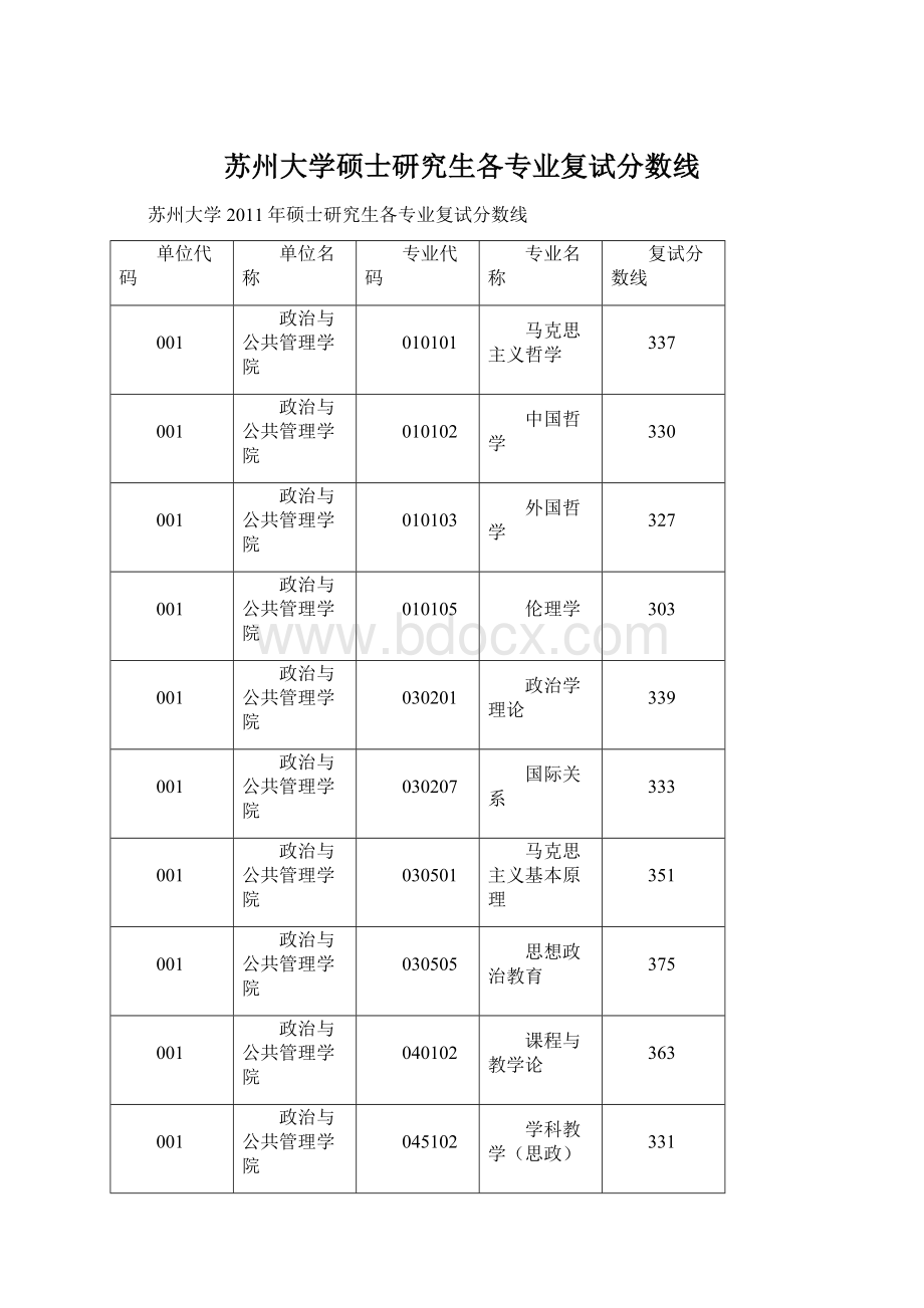 苏州大学硕士研究生各专业复试分数线文档格式.docx_第1页