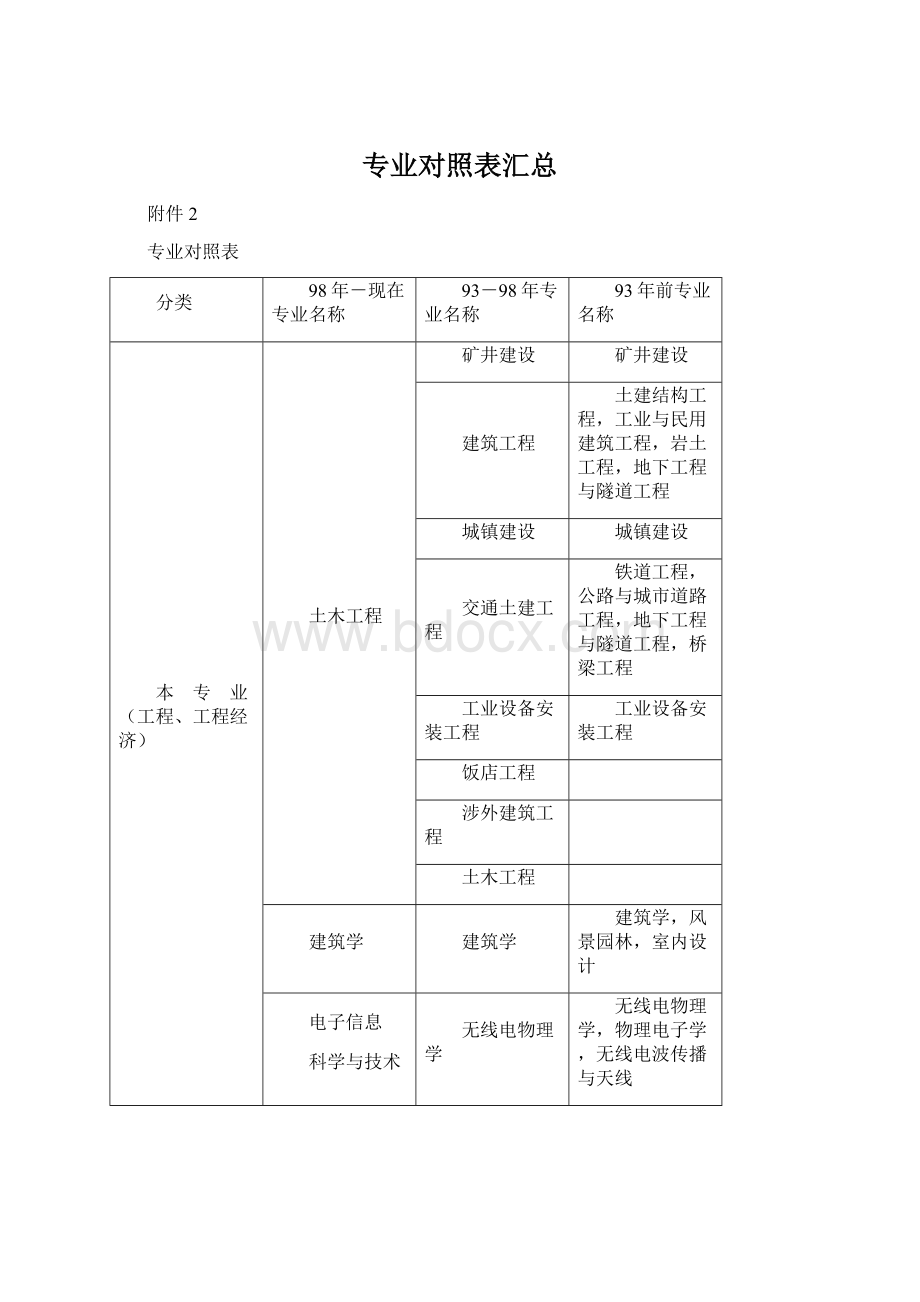 专业对照表汇总.docx