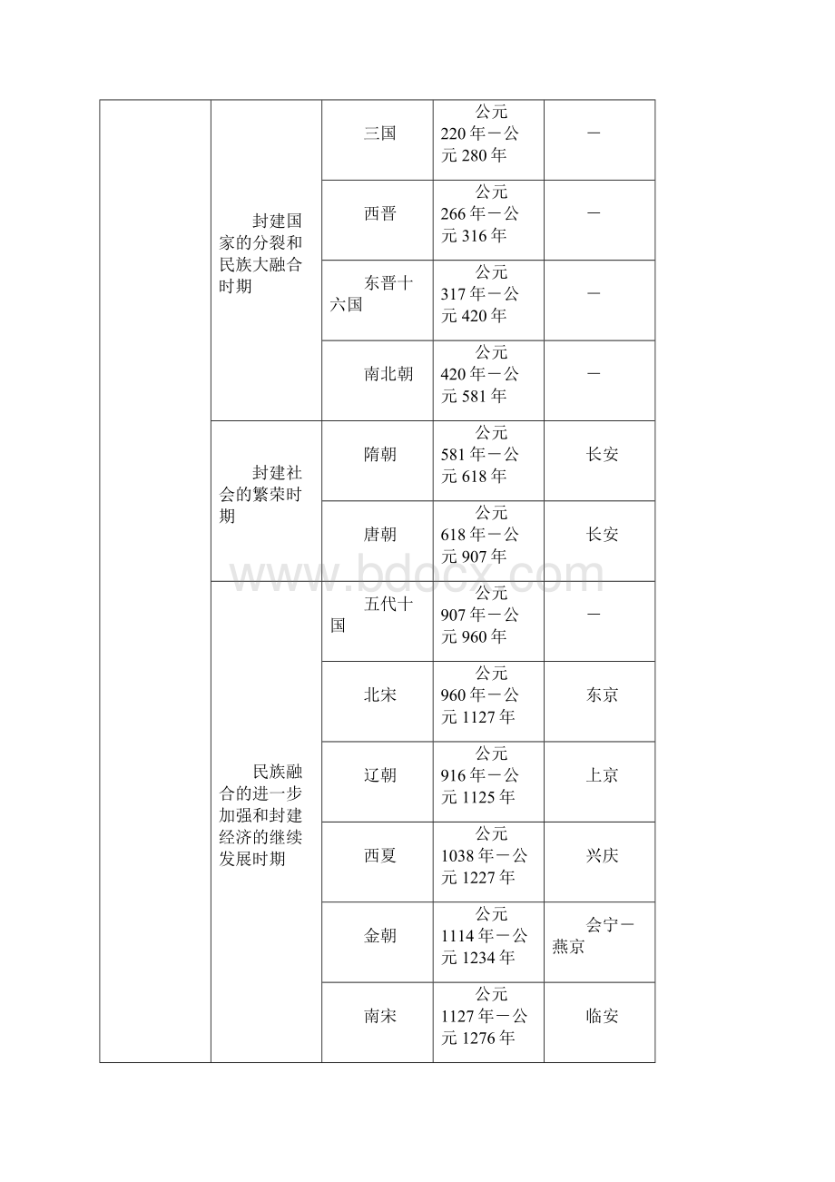 高考历史总复习 中国古代史对外关系基础知识专题一 中国古代的王朝更替Word格式.docx_第2页