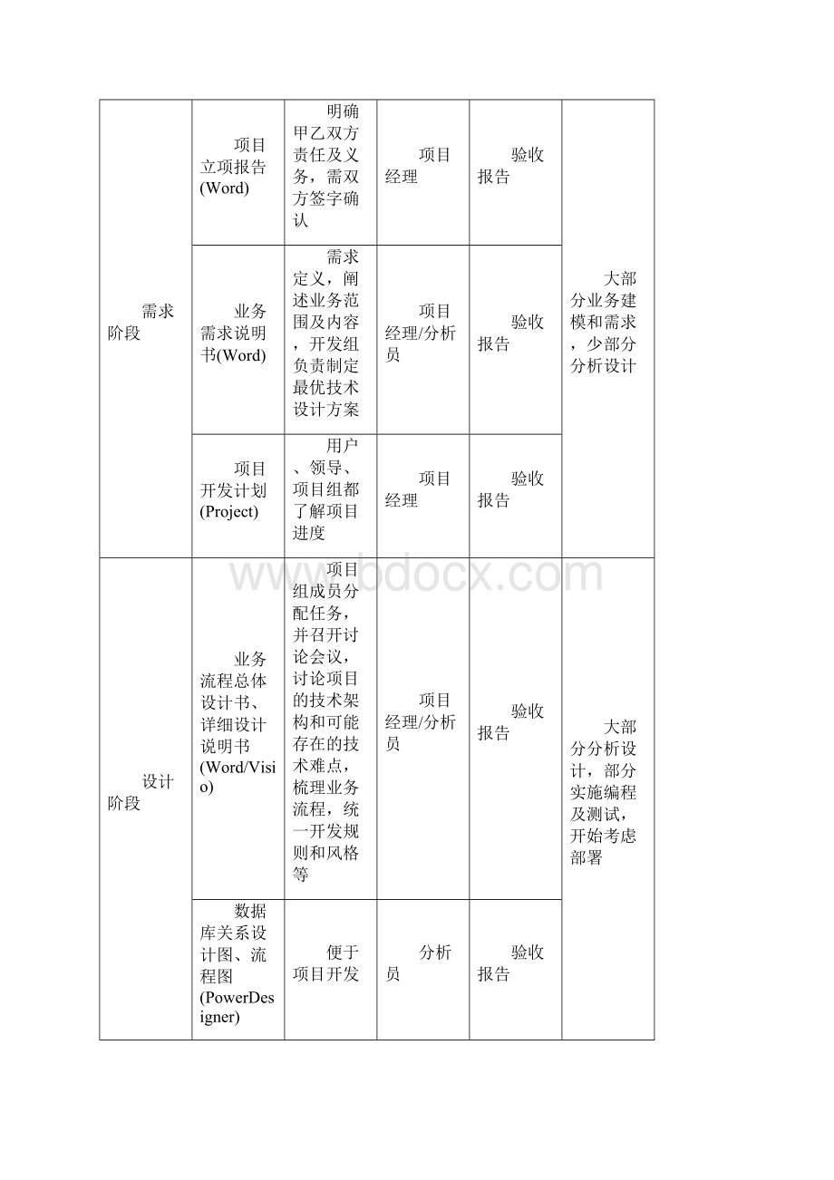 软件开发流程管理制度.docx_第2页