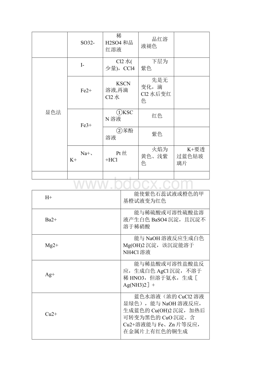 化学实验常见物质的检验.docx_第3页