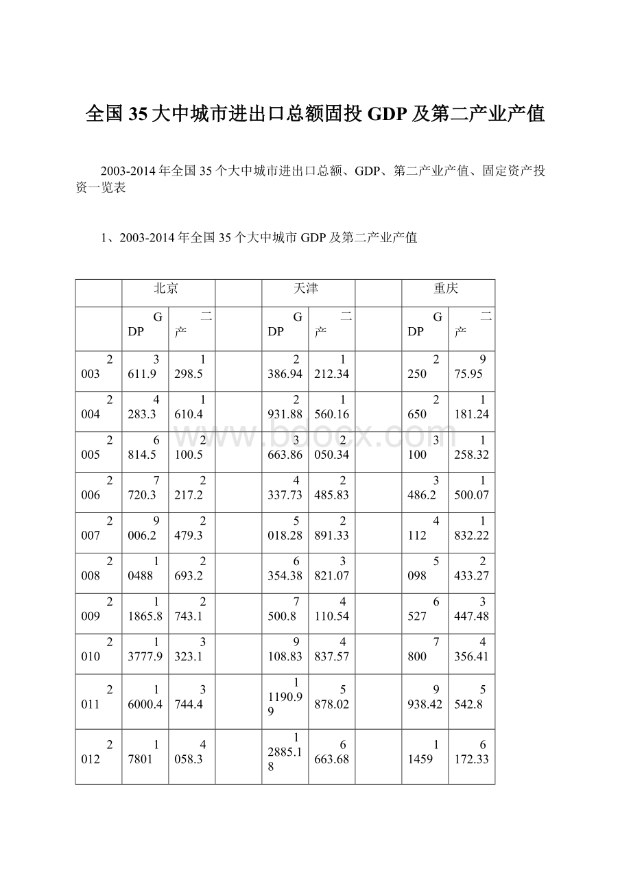 全国35大中城市进出口总额固投GDP及第二产业产值.docx