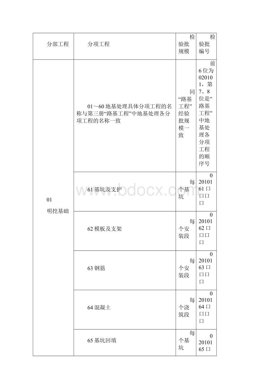 第六篇 桥梁下部检验批施工质量验收表格.docx_第2页