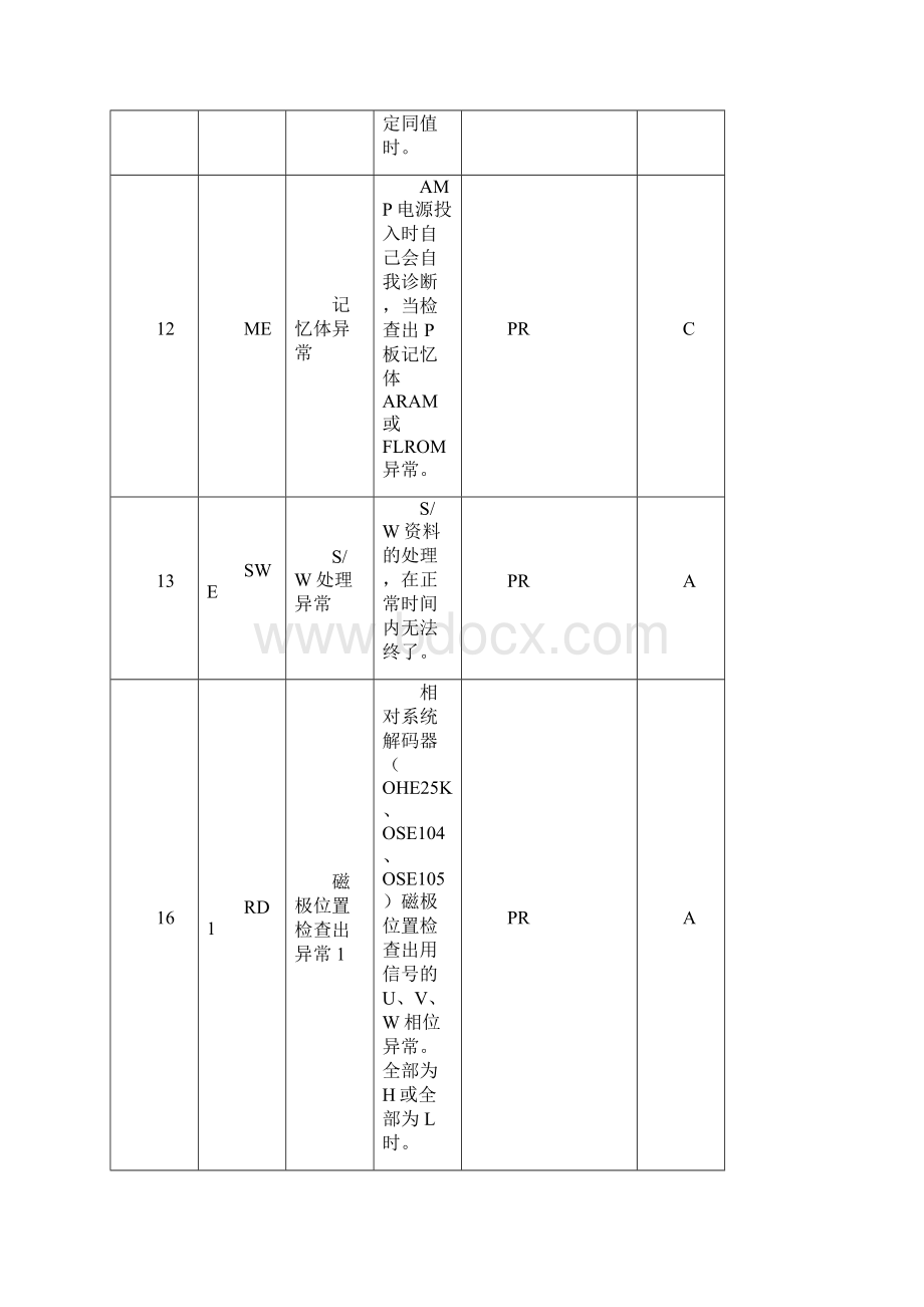 三菱伺服报警解释.docx_第2页