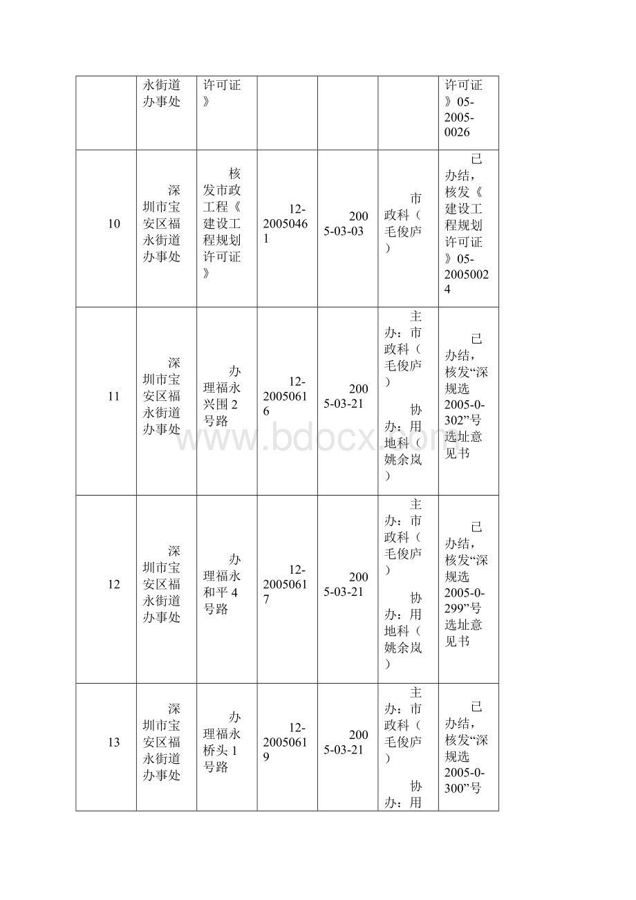 工程建筑套表宝安区同富裕工程进展情况表Word下载.docx_第3页