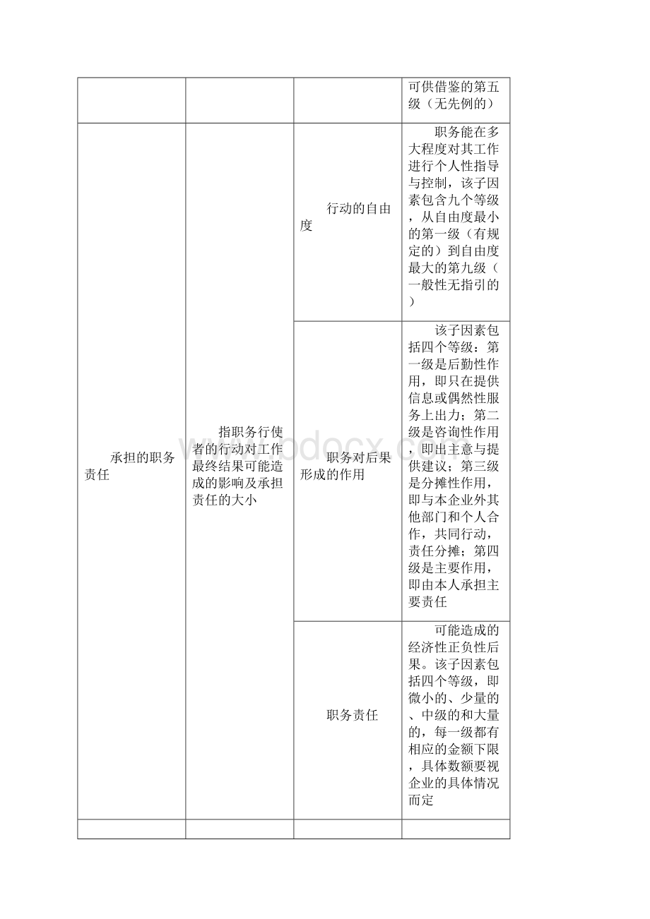 职位评价薪资等级序列与海氏评价法Word格式.docx_第3页