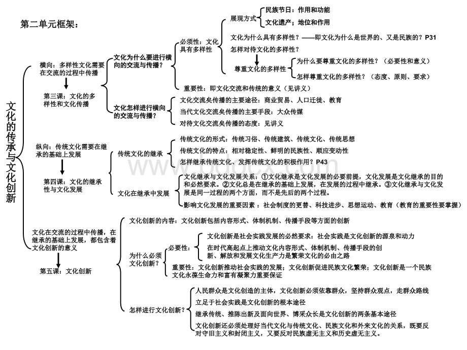 文化生活知识框架优质PPT.ppt_第2页