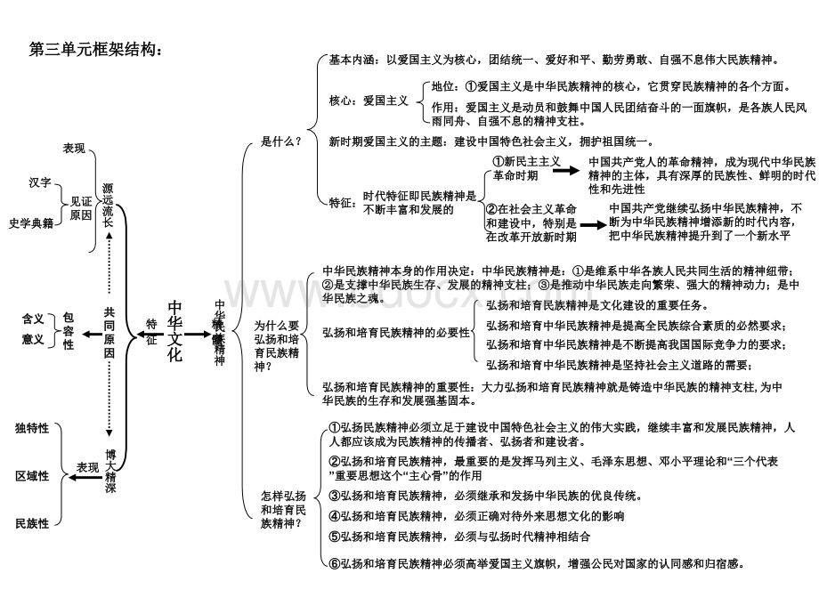 文化生活知识框架优质PPT.ppt_第3页