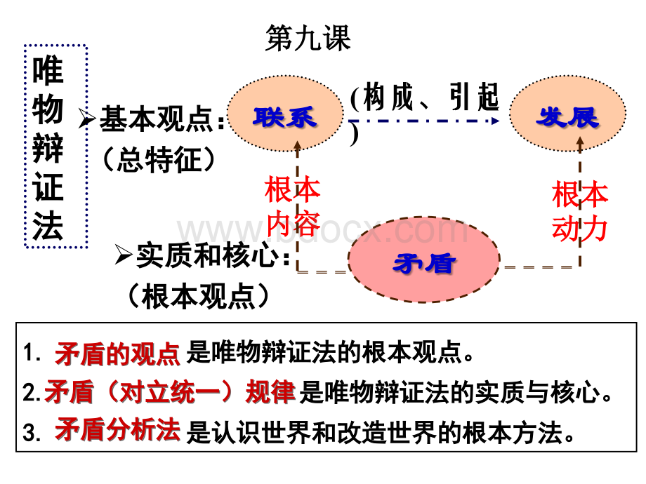 矛盾是事物发展的源泉和动力2018)PPT文档格式.ppt_第1页