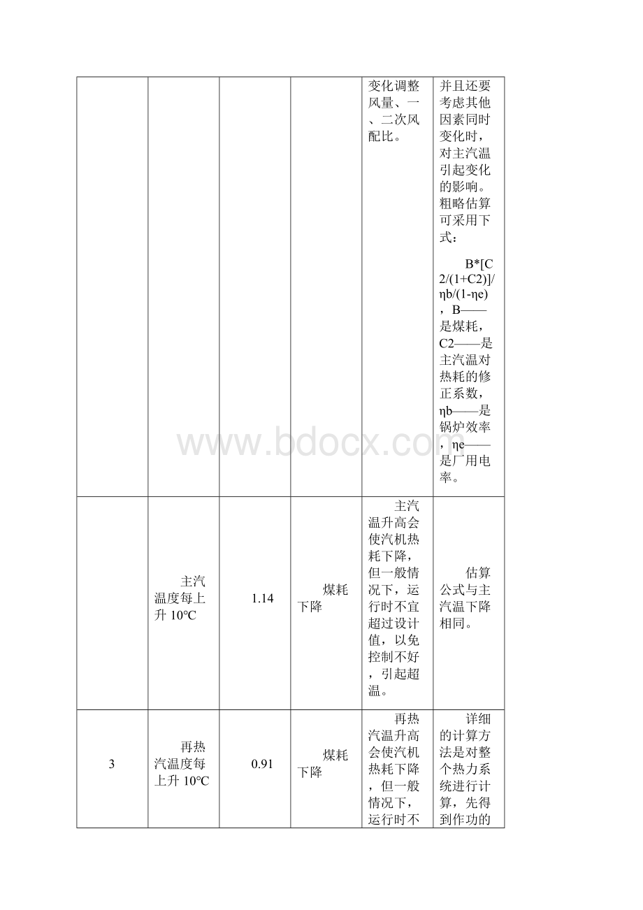 影响煤耗因素汇总表讲解Word格式文档下载.docx_第3页