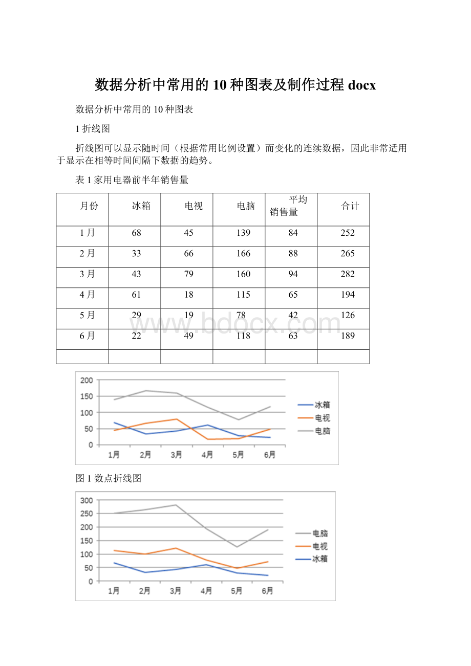 数据分析中常用的10种图表及制作过程docxWord文件下载.docx_第1页