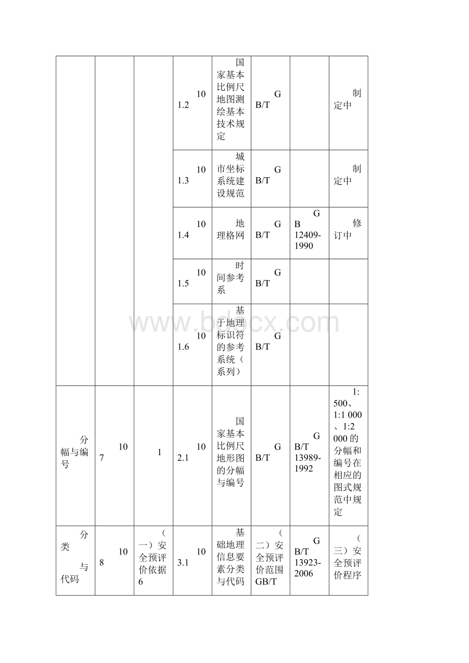 整理测绘标准体系Word下载.docx_第2页